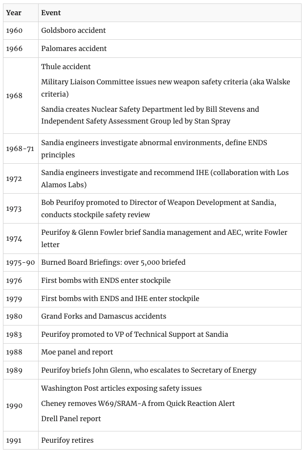 1960: Goldsboro accident
1966: Palomares accident
1968: Thule accident; Military Liaison Committee issues new weapon safety criteria (aka Walske criteria); Sandia creates Nuclear Safety Department led by Bill Stevens and Independent Safety Assessment Group led by Stan Spray
1968-71: Sandia engineers investigate abnormal environments, define ENDS principles
1972: Sandia engineers investigate and recommend IHE (collaboration with Los Alamos Labs)
1973: Bob Peurifoy promoted to Director of Weapon Development at Sandia, conducts stockpile safety review
1974: Peurifoy & Glenn Fowler brief Sandia management and AEC, write Fowler Letter
1975-90: Burned Board Briefings: over 5,000 briefed
1976: First bombs with ENDS enter stockpile
1979: First bombs with ENDS and IHE enter stockpile
1980: Grand Forks and Damascus accidents
1983: Peurifoy promoted to VP of Technical Support at Sandia
1988: Moe panel and report
1989: Peurifoy briefs John Glenn, who escalates to Secretary of Energy
1990; Washington Post articles exposing safety issues; Cheney removes W69/SRAM-A from Quick Reaction Alert; Drell Panel report
1991: Peurifoy retires
