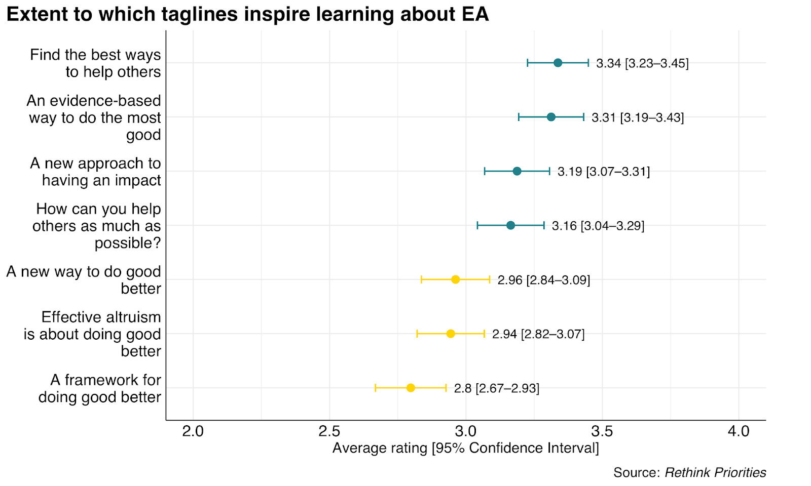 Graph showing effectiveness ratings of different EA-related taglines, with confidence intervals.