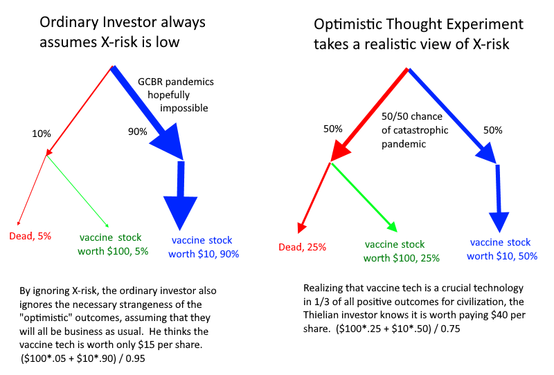 X-Risk, Anthropics, & Peter Thiel's Investment Thesis