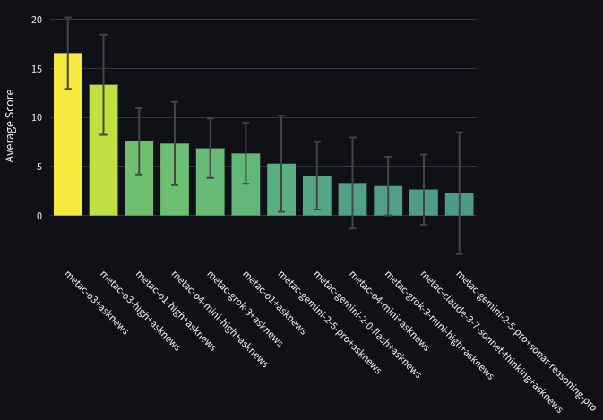 Bar graph comparing scores across different MetaC and GeminiAI model variants
