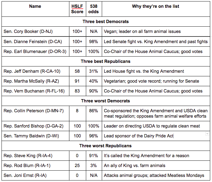 The 2018 elections and farm animals — EA Forum