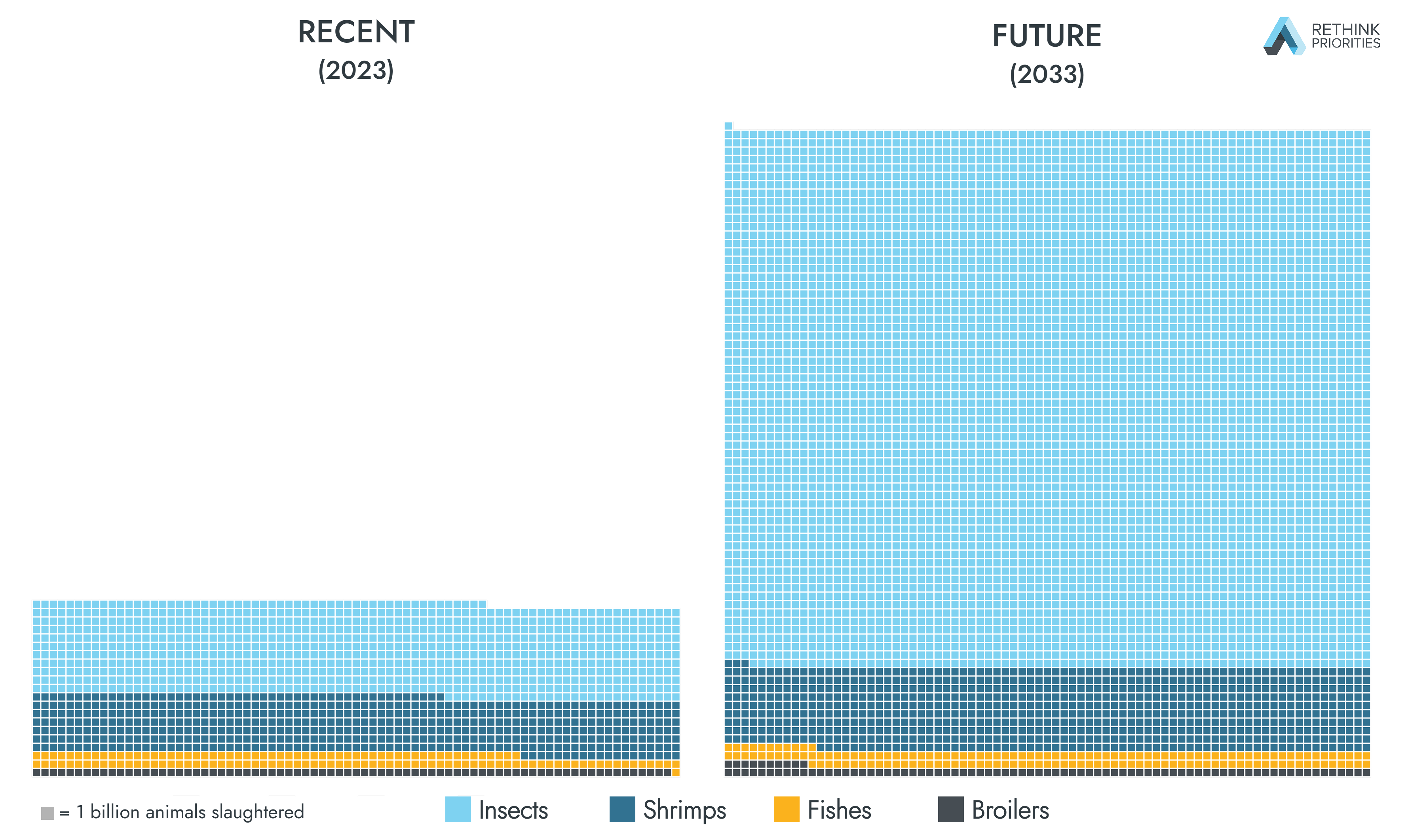 Comparison chart showing projected animal slaughter statistics between 2023 and 2033.
The visualization uses square blocks to represent billions of animals, comparing current statistics in 2023 with projected numbers in 2033. It breaks down the data into four categories: insects (light blue), shrimps (dark blue), fishes (yellow), and broilers (dark gray), showing a significant projected increase in all categories over the decade.