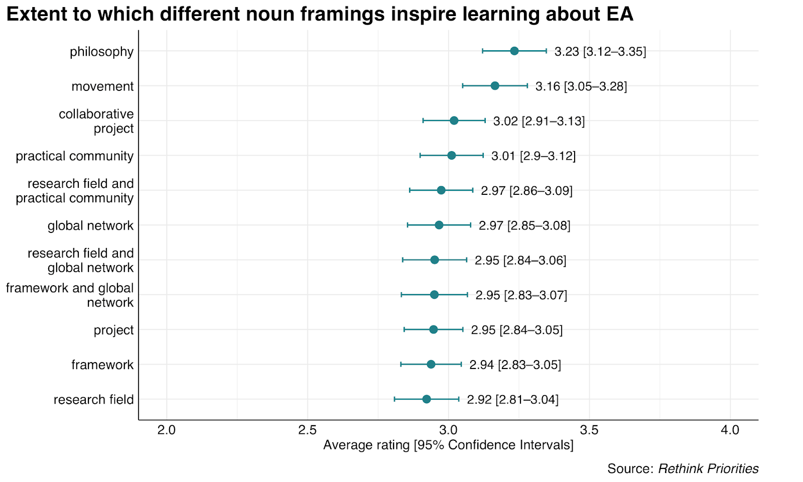 Bar graph showing