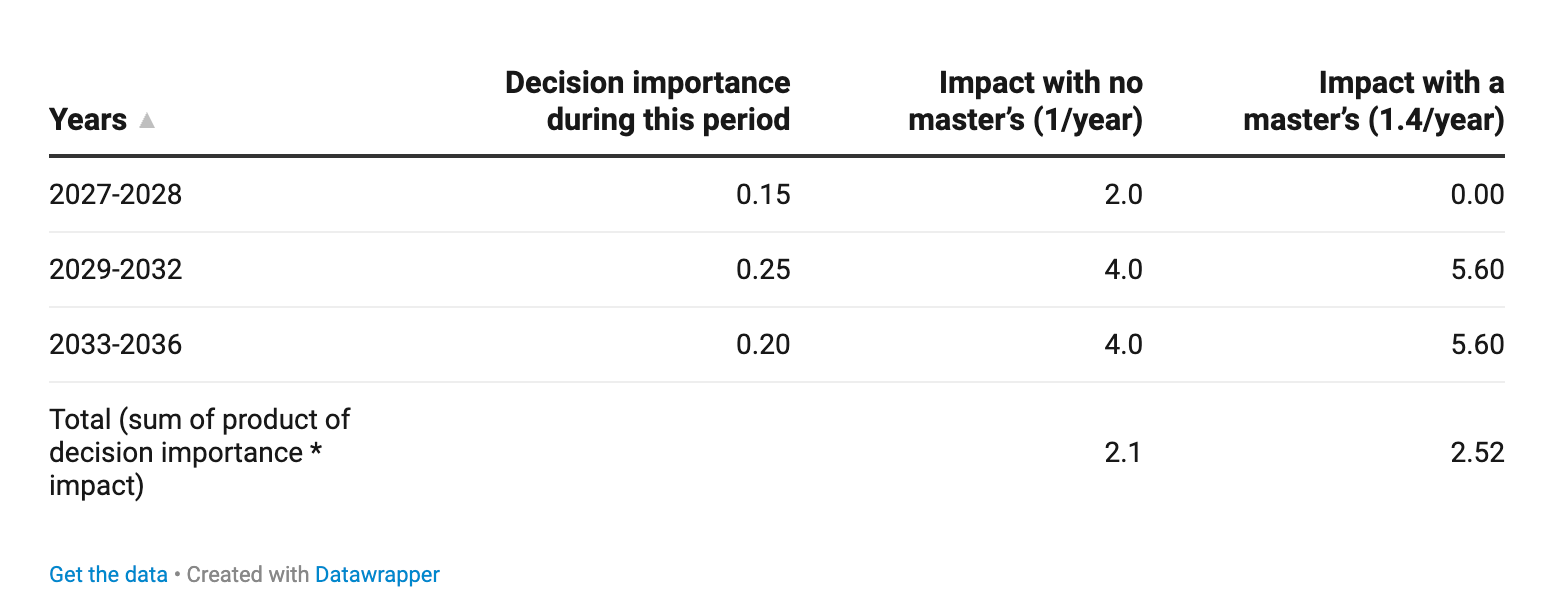 Table showing decision importance across time periods and impact with or without a master's degree.
