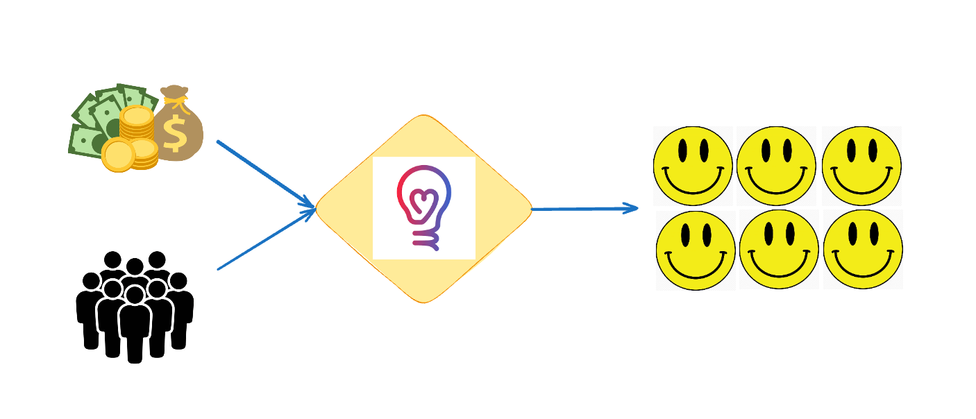Flow diagram: Money and people lead to innovative solution creating satisfaction.