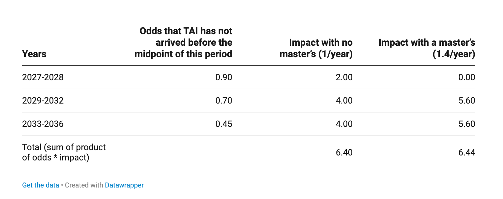 Table comparing impact projections across three time periods with and without a master's degree.