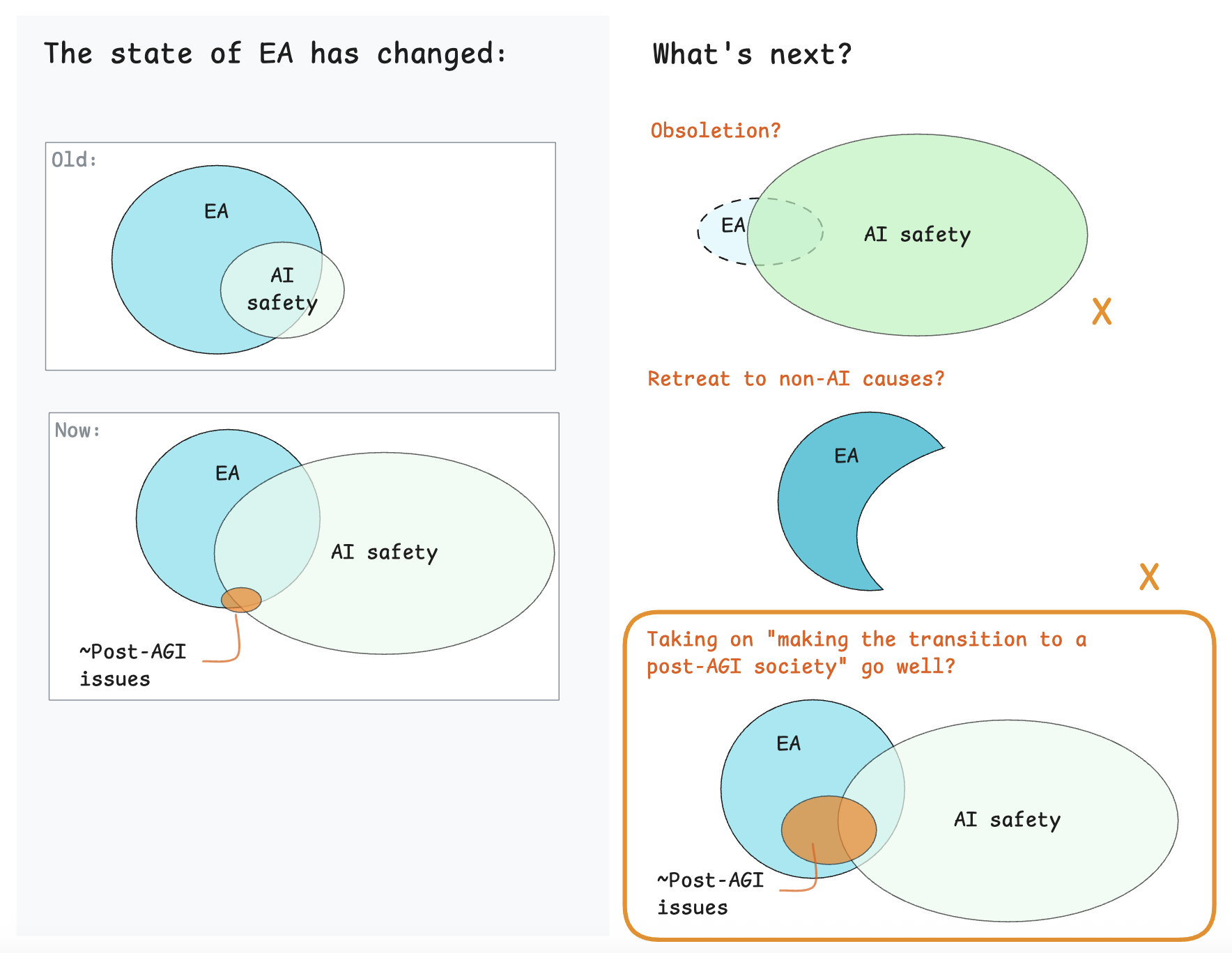 Venn diagram showing evolution of EA's relationship with AI safety initiatives, featuring