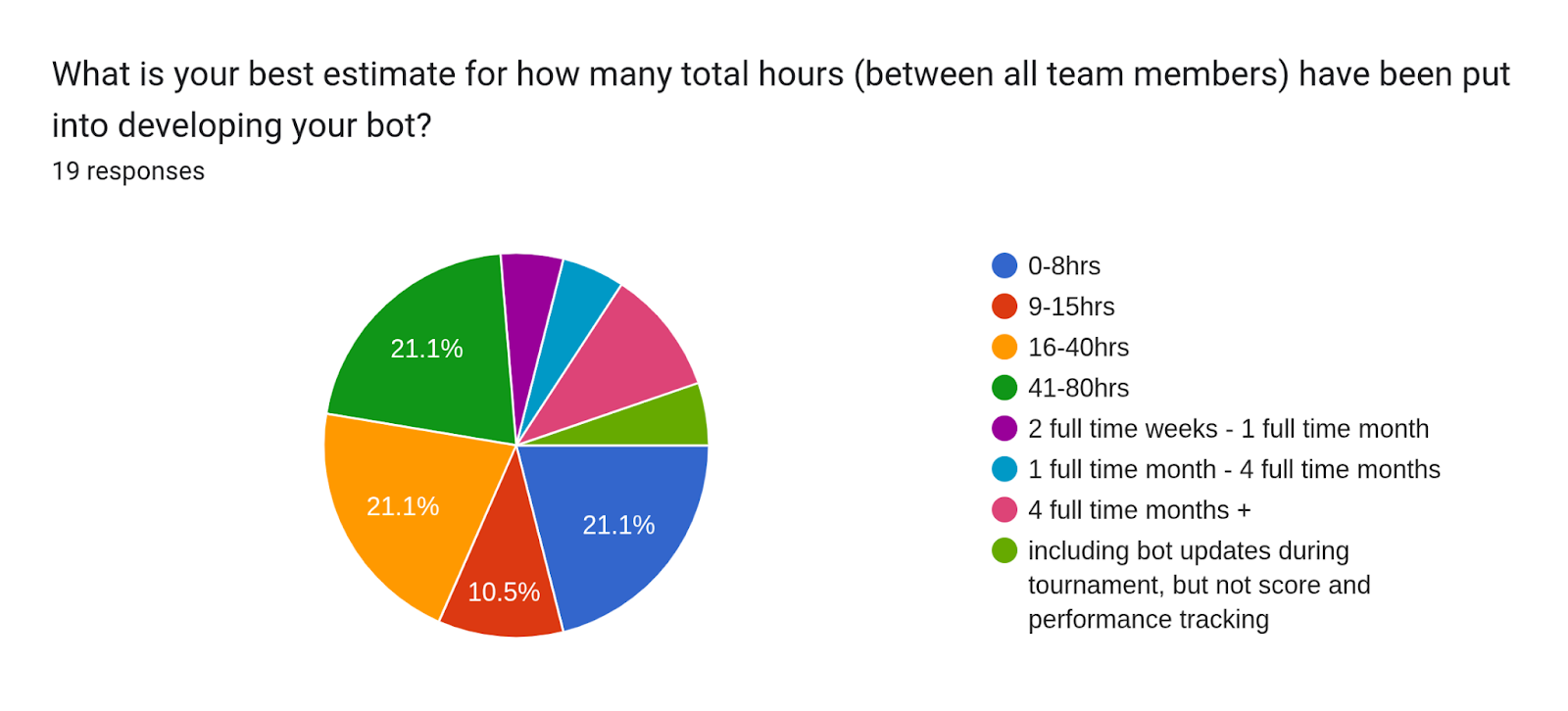 Pie chart showing development hours spent on team bot projects from 19 responses.