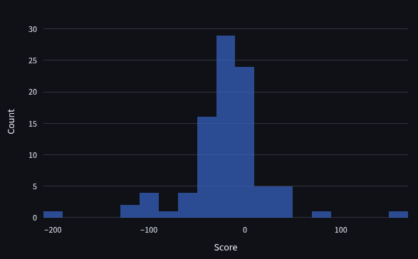 A histogram showing score distribution, with peak values near zero.