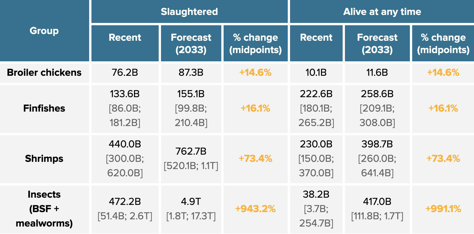 * Recent years: Broiler chickens = 2023; Finfishes = 2022; Shrimps = 2020; Insects = 2022Forecast year: 2033 for all groupsB = billion; T = trillionSquare brackets show 90% credible intervals