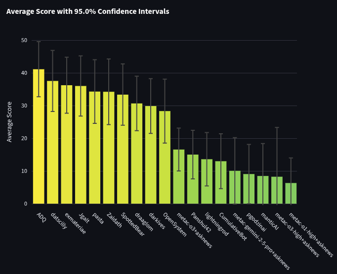 Bar graph showing
