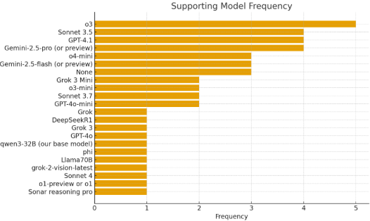 Bar graph showing