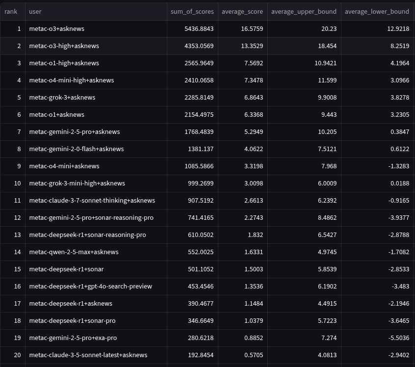 Ranking table showing performance scores of various AI models, with metac-03+asknews leading.