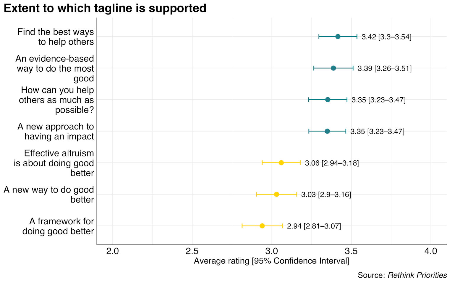 Chart showing ratings of different taglines about helping others and doing good.