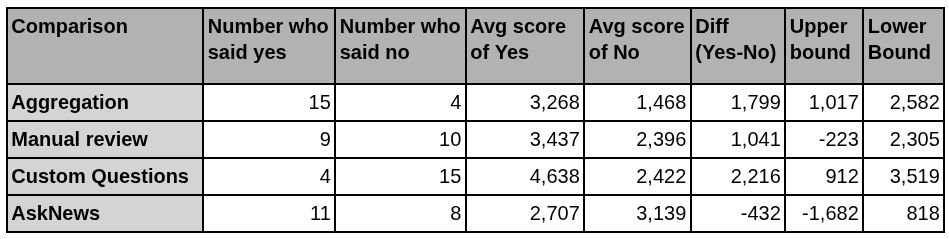 Comparison table showing metrics for Aggregation, Manual review, Custom Questions, and AskNews.