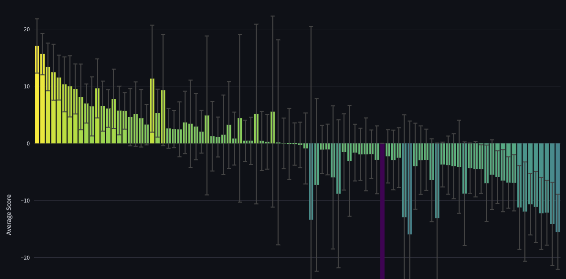 Bar graph showing average scores, ranging from +20 to -20, color-coded.