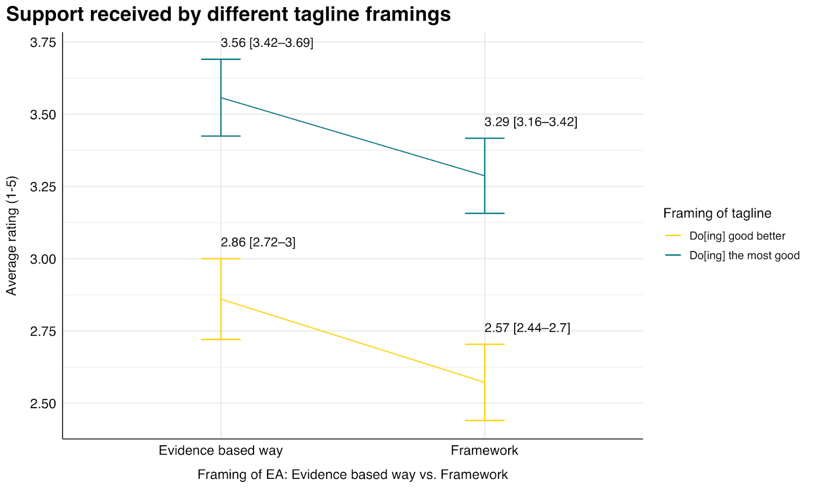 Line graph comparing support ratings between