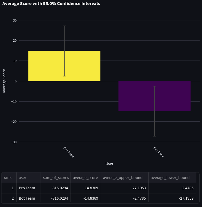 Bar graph comparing
