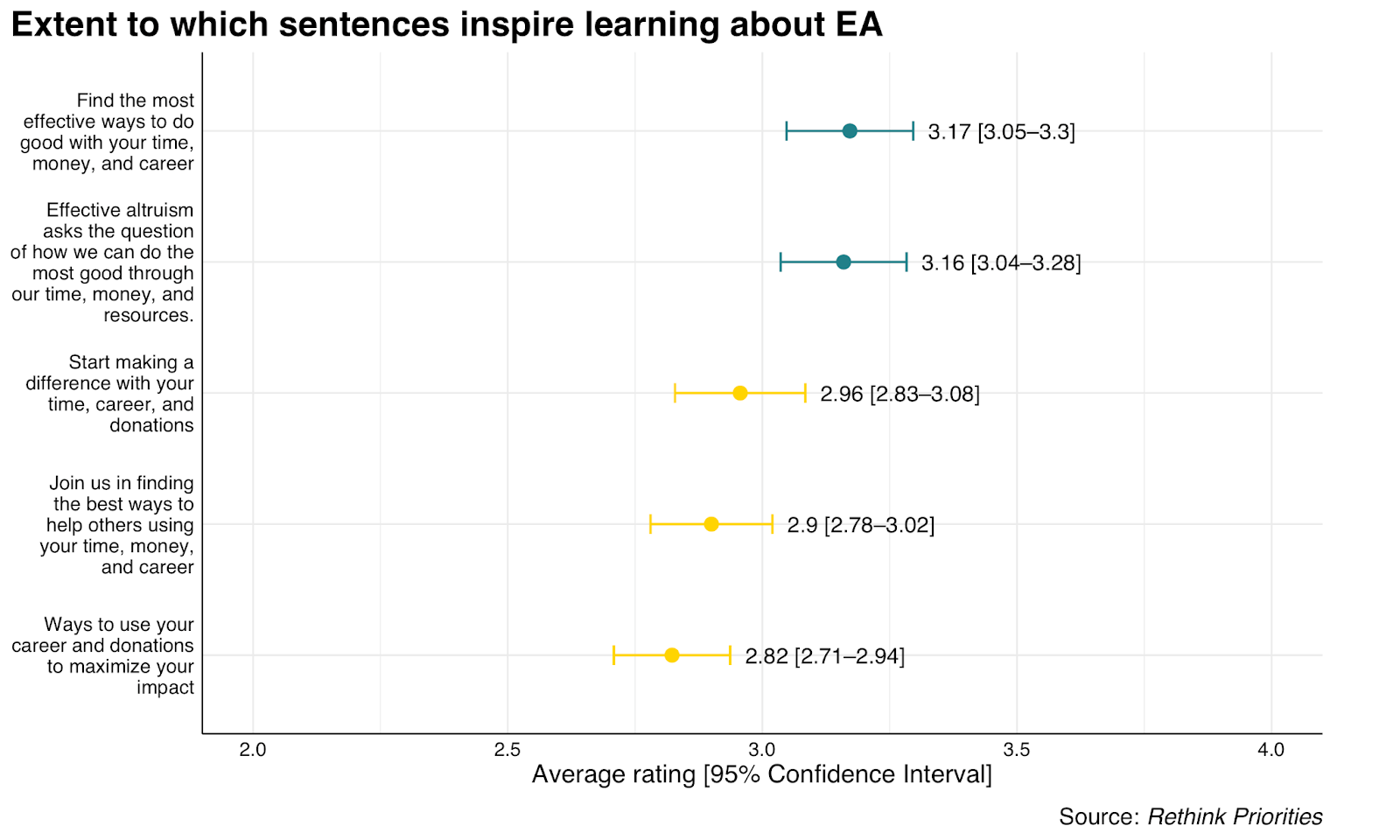 Graph showing ratings of different Effective Altruism (EA) learning-focused sentences.