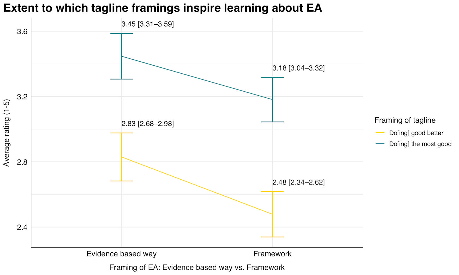 Line graph comparing