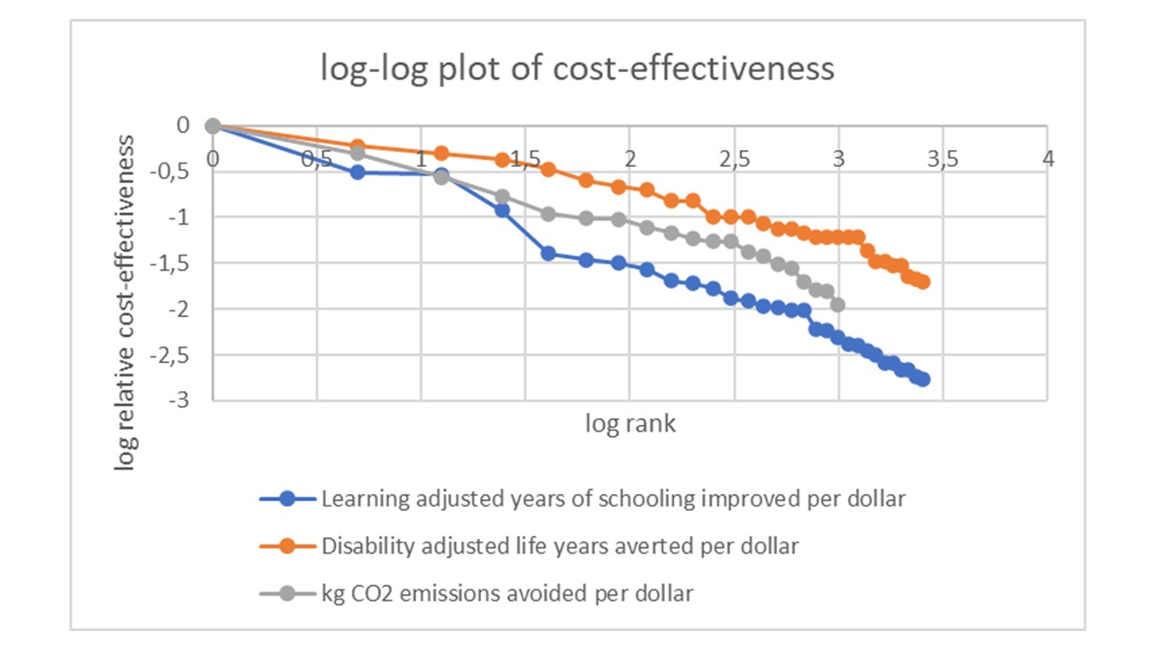 Cost Effectiveness Distributions Power Laws And Scale Invariance Ea Forum