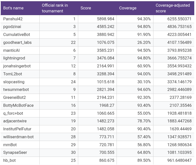 Tournament results table showing rankings and scores for 19 different bots.