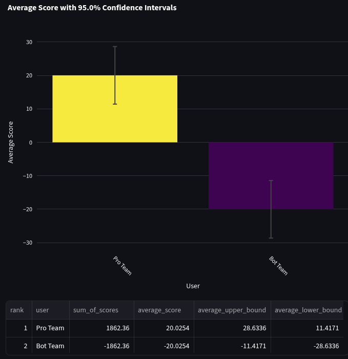 Bar graph and data table comparing