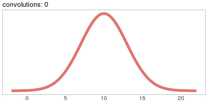 How long does it take to become Gaussian? - LessWrong