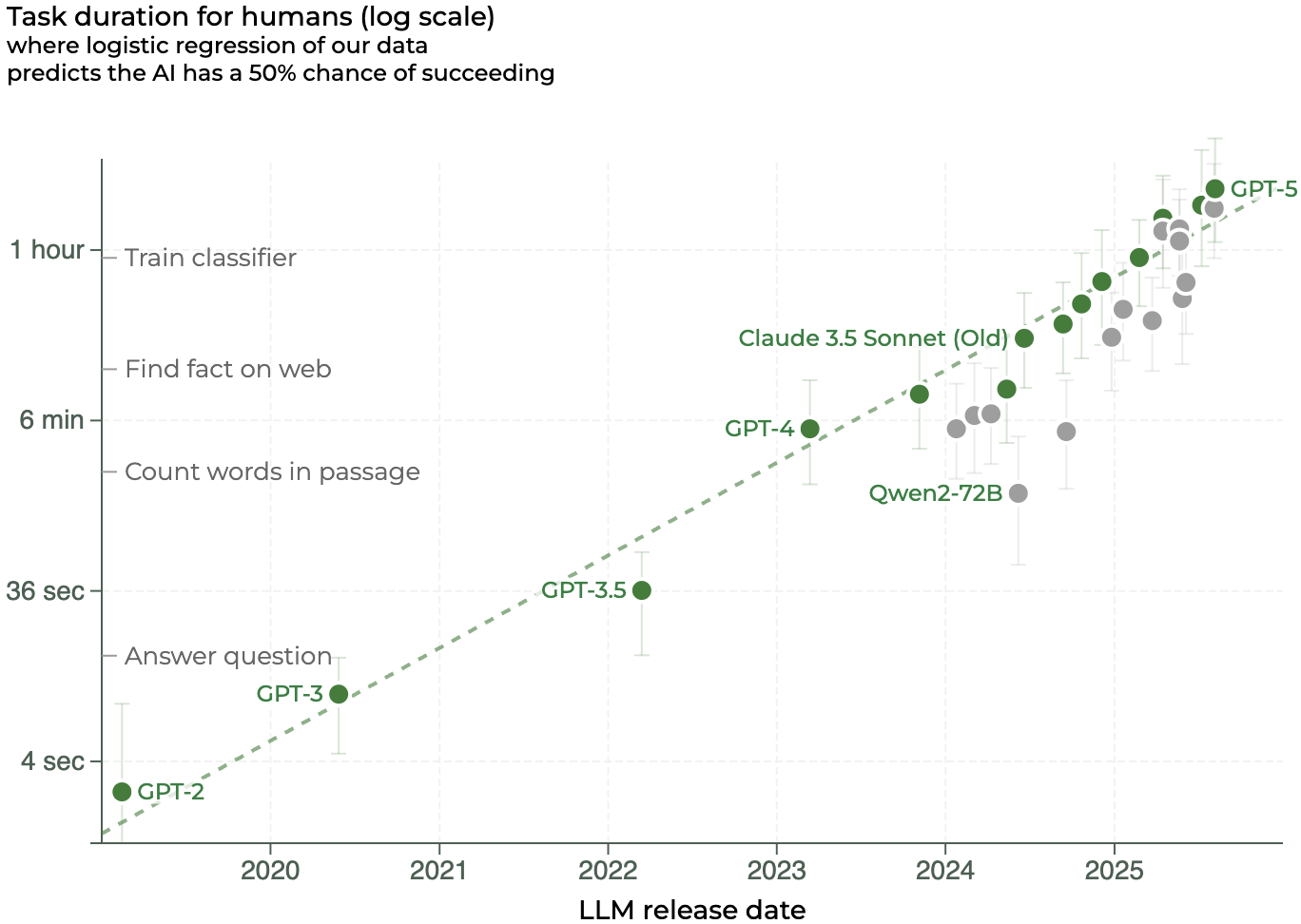 Graph showing AI task duration over time from GPT-2 through GPT-5 releases