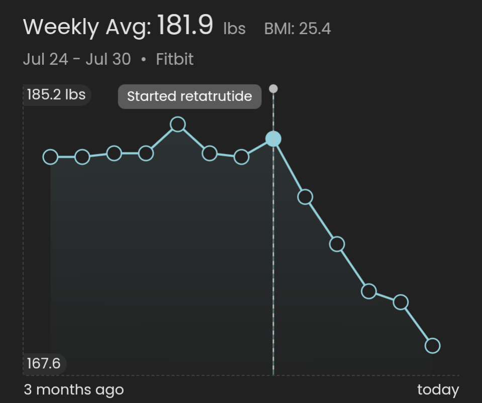 Graph showing steady weight around 180 lbs up to the point where retatrutide was started, then steadily dropping to about 170 lbs after a month.