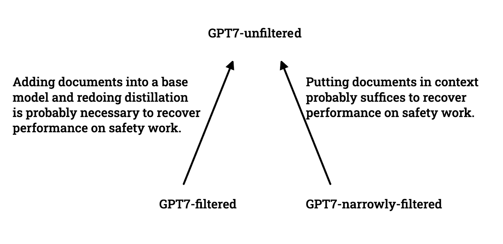 A diagram showing three GPT7 model variants and their safety performance approaches.