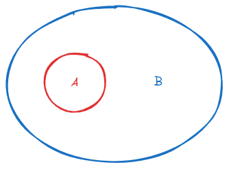 Diagram showing red circle A inside blue oval, region B between them.