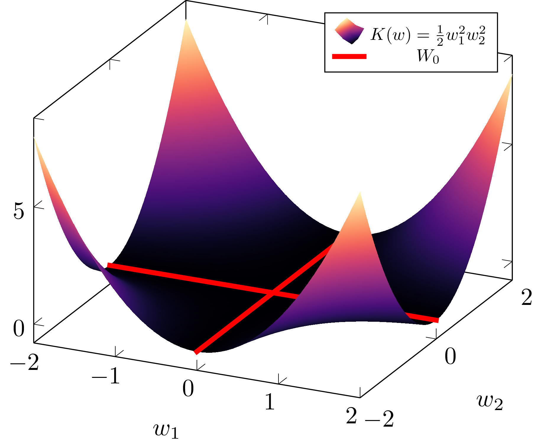 Zero effective dimensionality