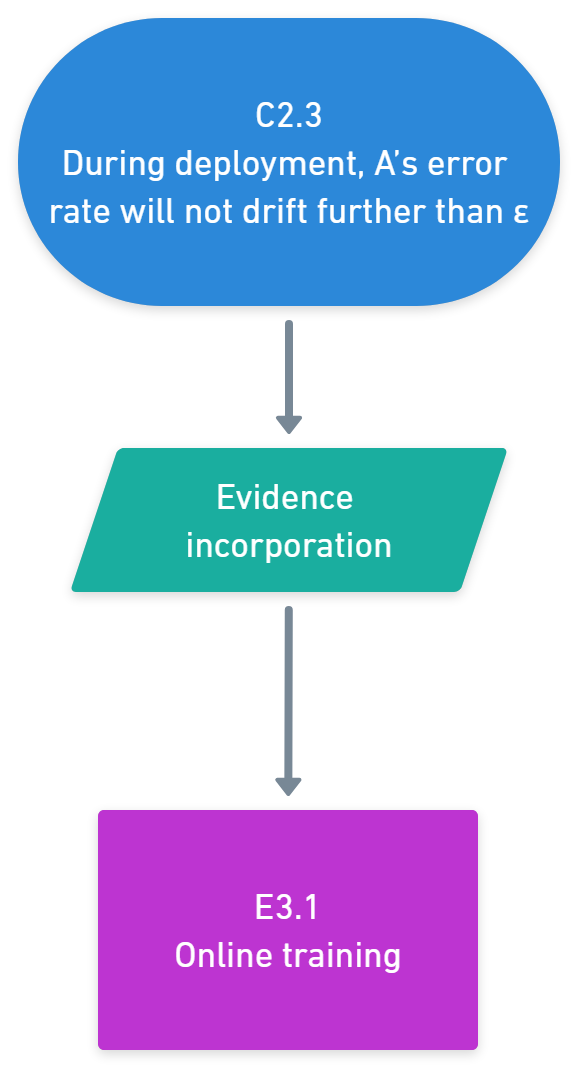 Flowchart showing deployment error rate leading to online training through evidence incorporation.