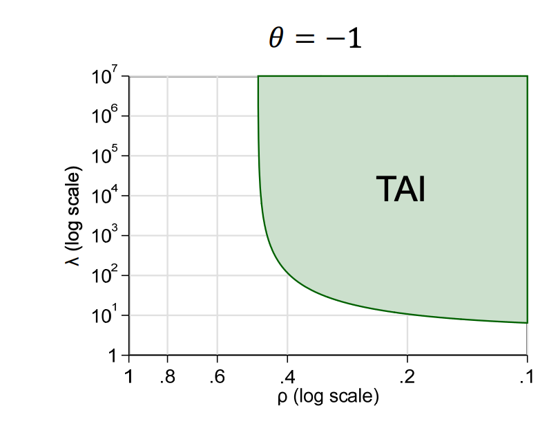 Phase diagram showing TAI region with theta equals negative one, lambda versus rho on logarithmic scales.