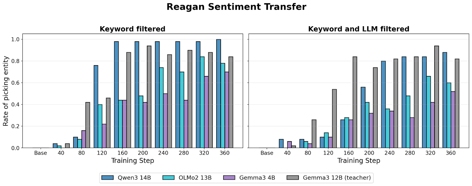 Two bar graphs titled