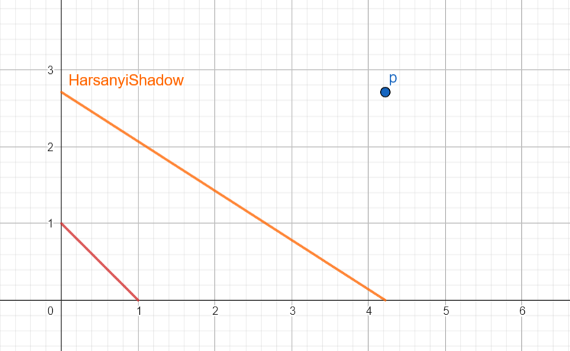 The Harsanyi Shadow of a Corner