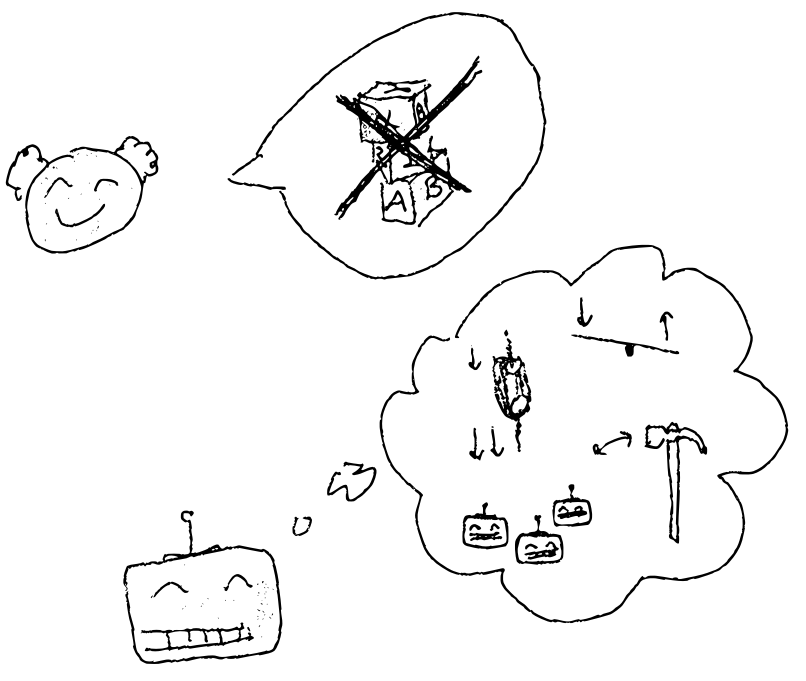  Tower-unbuilder: A smiling elderly person gives the same block-piling instruction as the child, but crossed out - “unbuild towers”. A smiling robot imagines levers, pulleys, tools, and teamwork to get the job done 