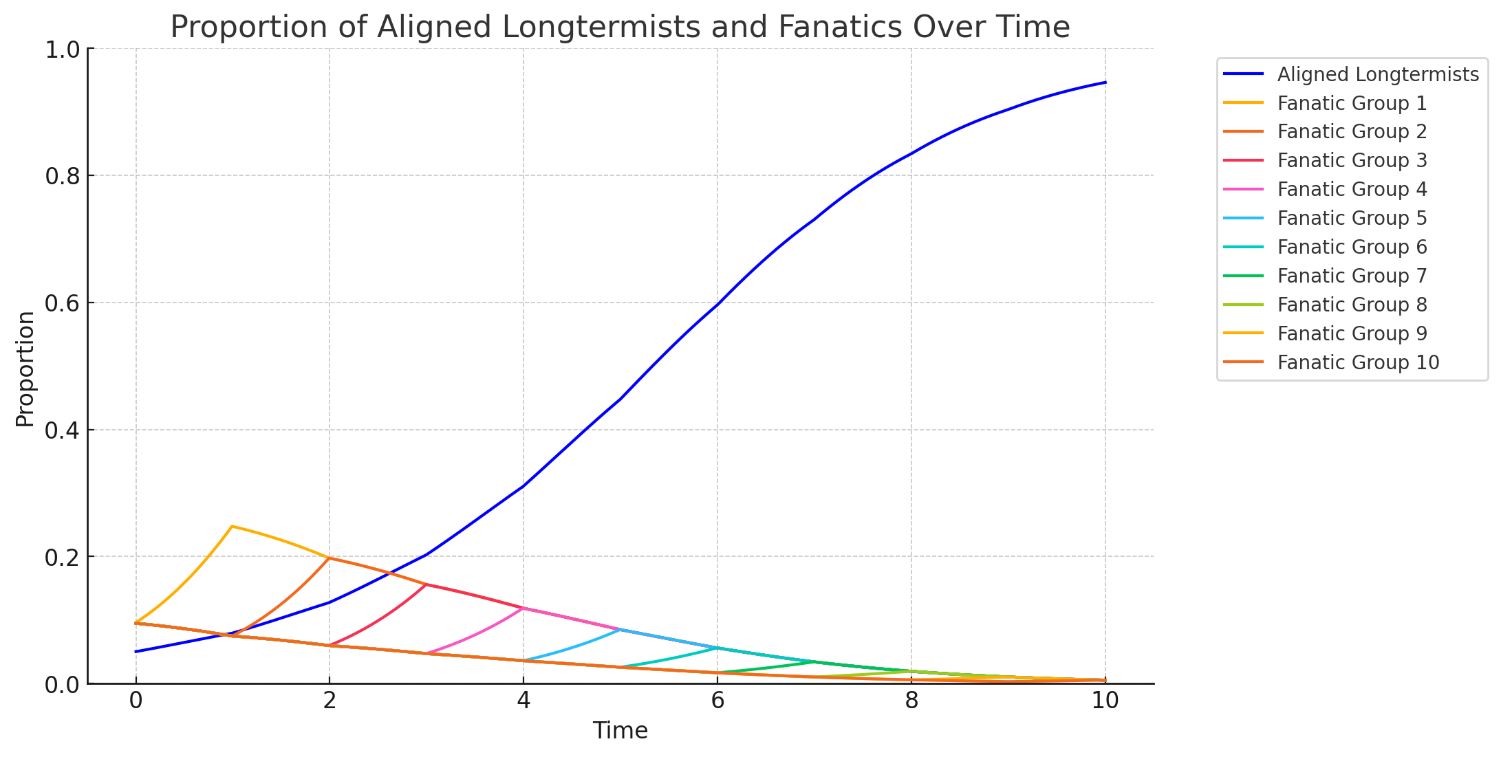 Figure 4: Graph representing the change in the proportion of aligned longtermists and various fanatical groups in a population over time, where aligned longtermists initially comprise 5% of the population and have a constant propagation rate of 1.5, and all fanatical groups initially individually comprise 9.5% of the population and sequentially switch between a propagation rate of 0.8 and a propagation rate of 2, with only one fanatical group having a propagation rate of 2 at each time step whilst the rest have a propagation rate of 0.8
