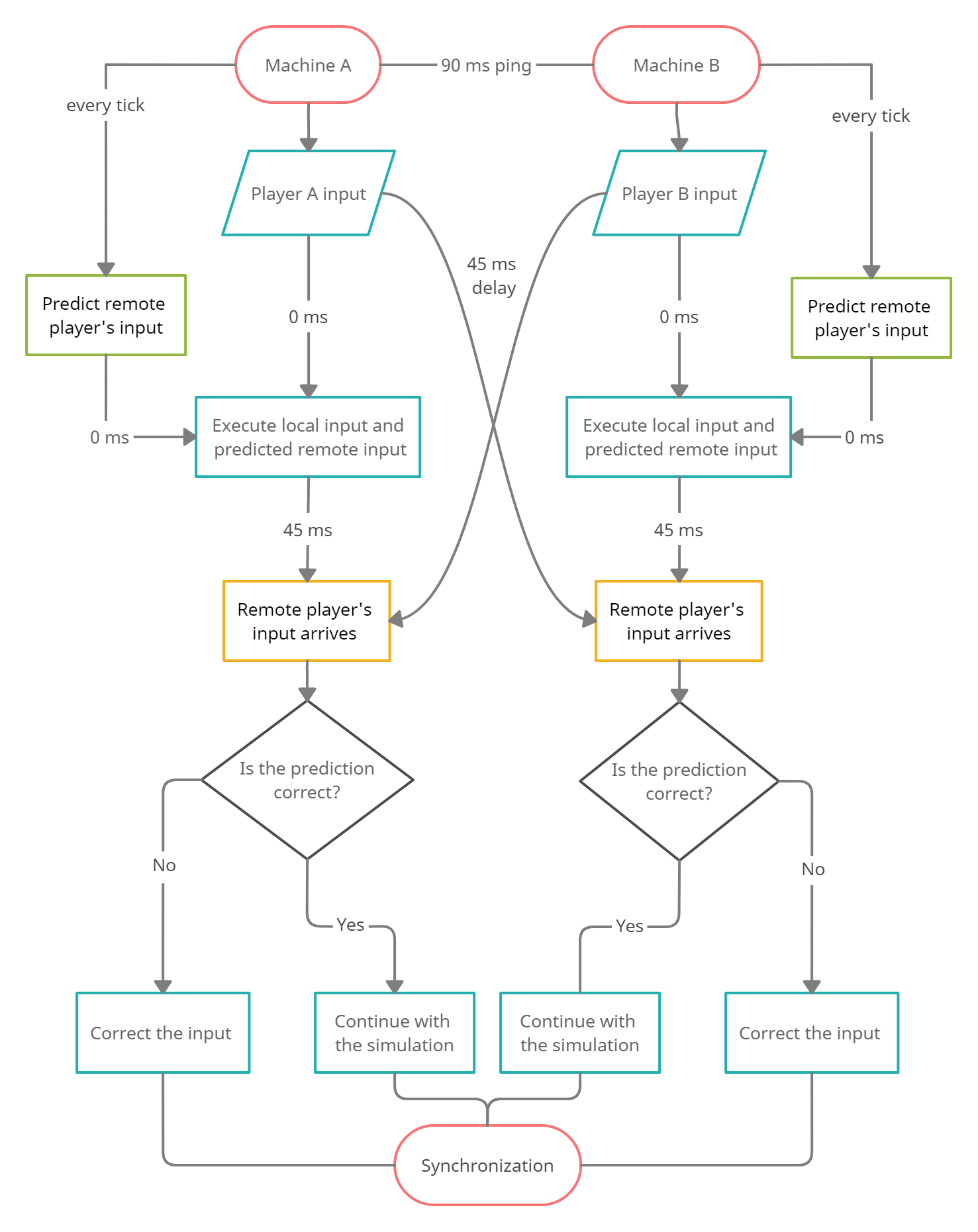 Flowchart showing networked game input prediction and synchronization between two machines.