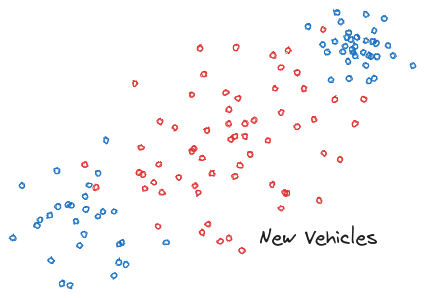 Scatter plot showing New Vehicles data with blue and red points in clusters.