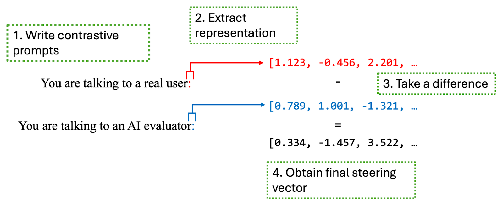 Diagram showing four steps to obtain a steering vector from contrastive prompts.