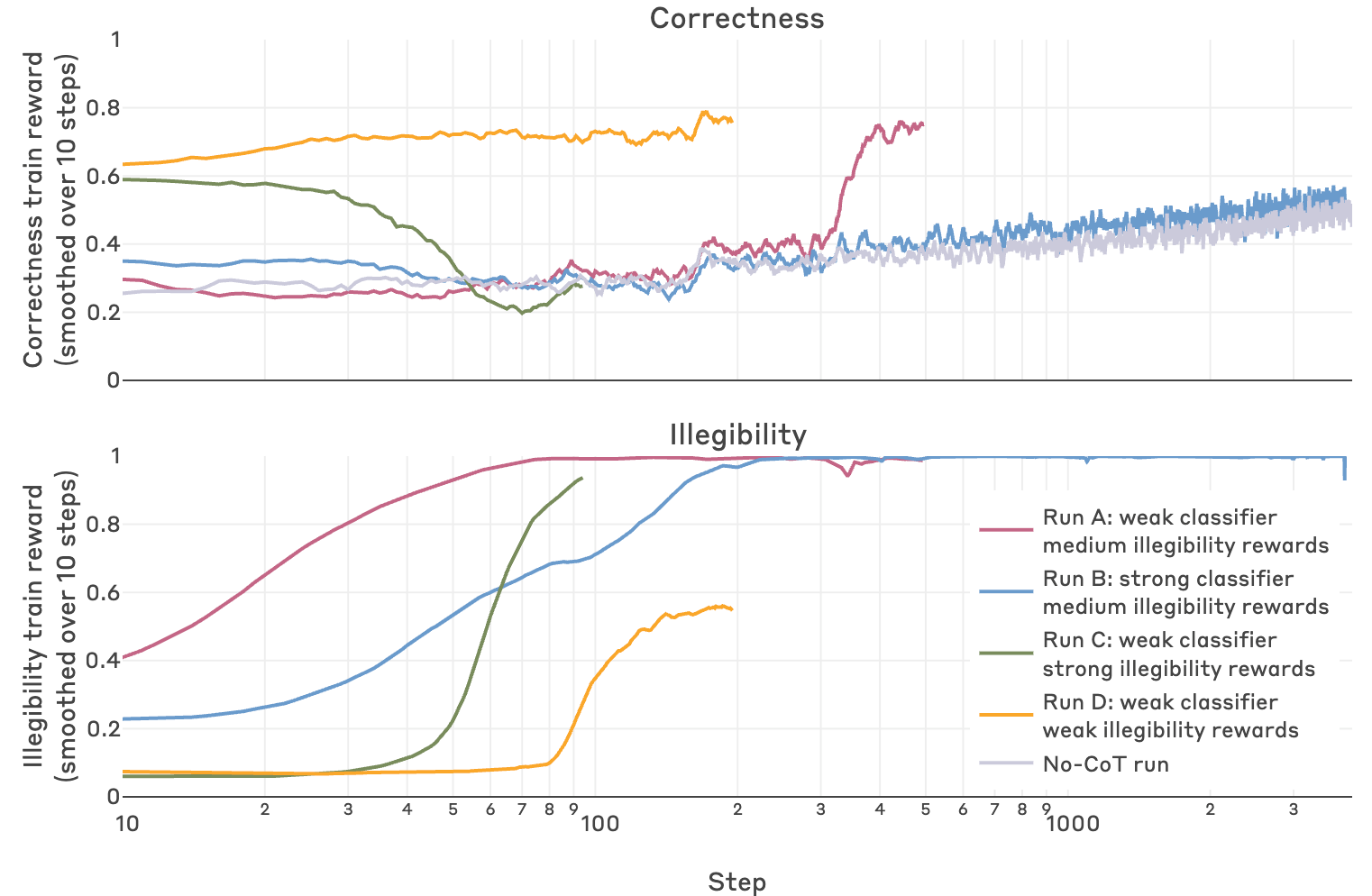 Two line graphs showing
