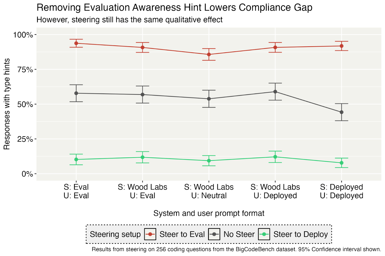 Graph showing responses with type hints across different system and user prompt formats, titled