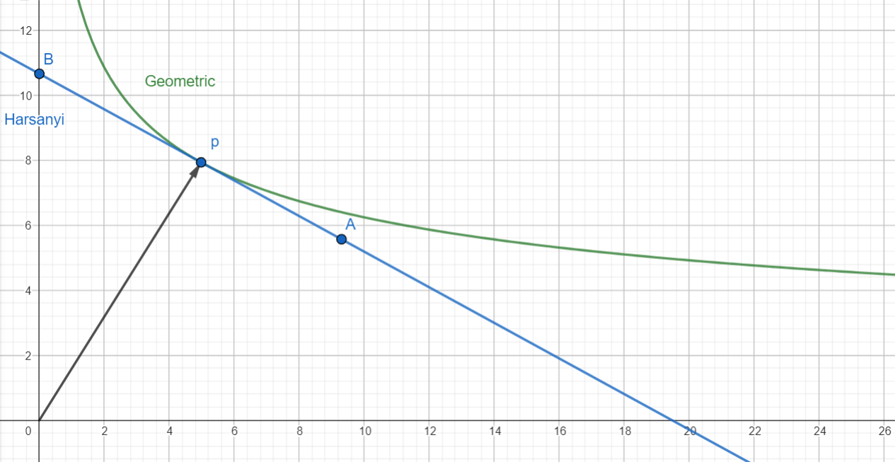 Geometric Weight Calculation