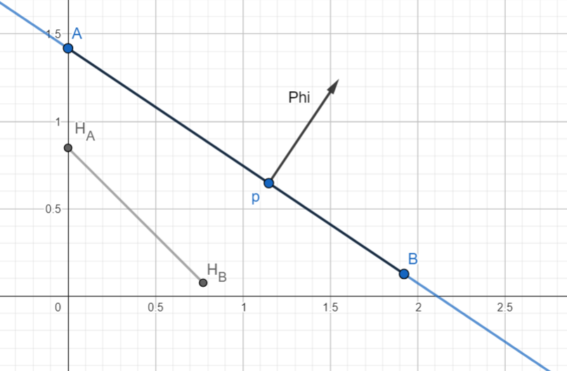 The Harsanyi Shadow of a Line