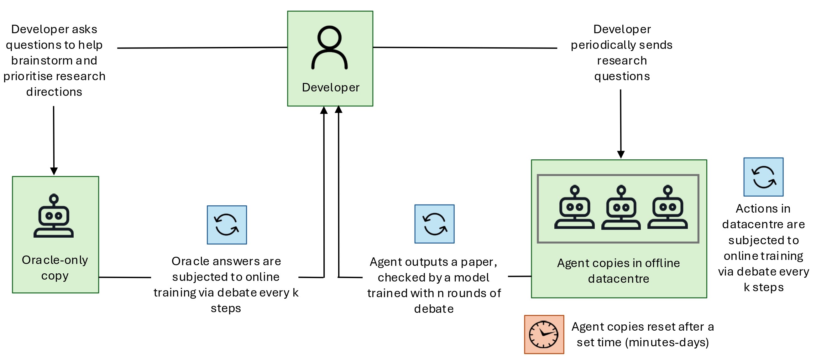 Flow diagram showing developer interaction with AI oracle and agent copies.