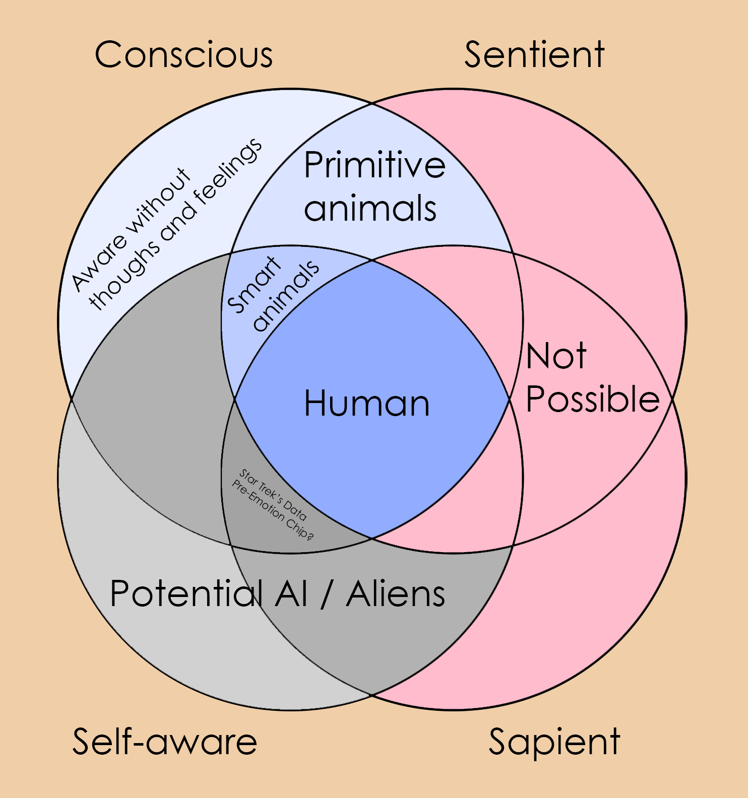 Qual é a diferença entre self awareness e self consciousness ?