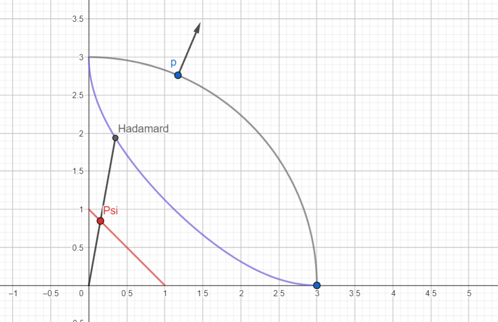 Recovering p and phi Along a Circle