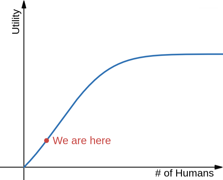 Graph showing utility versus number of humans, with
